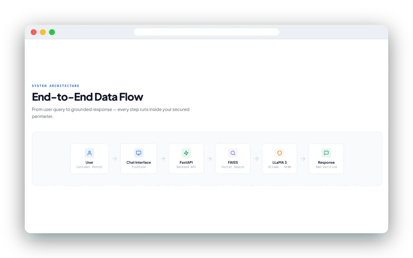 Nexus architecture: chat interface, FastAPI, FAISS vector search and an on-premise LLaMA 3 model