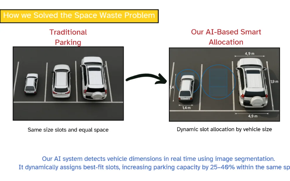 Parking Occupancy & People Counting: Computer vision on existing site cameras gives a live occupancy map for parking and a headcount for foot traffic.